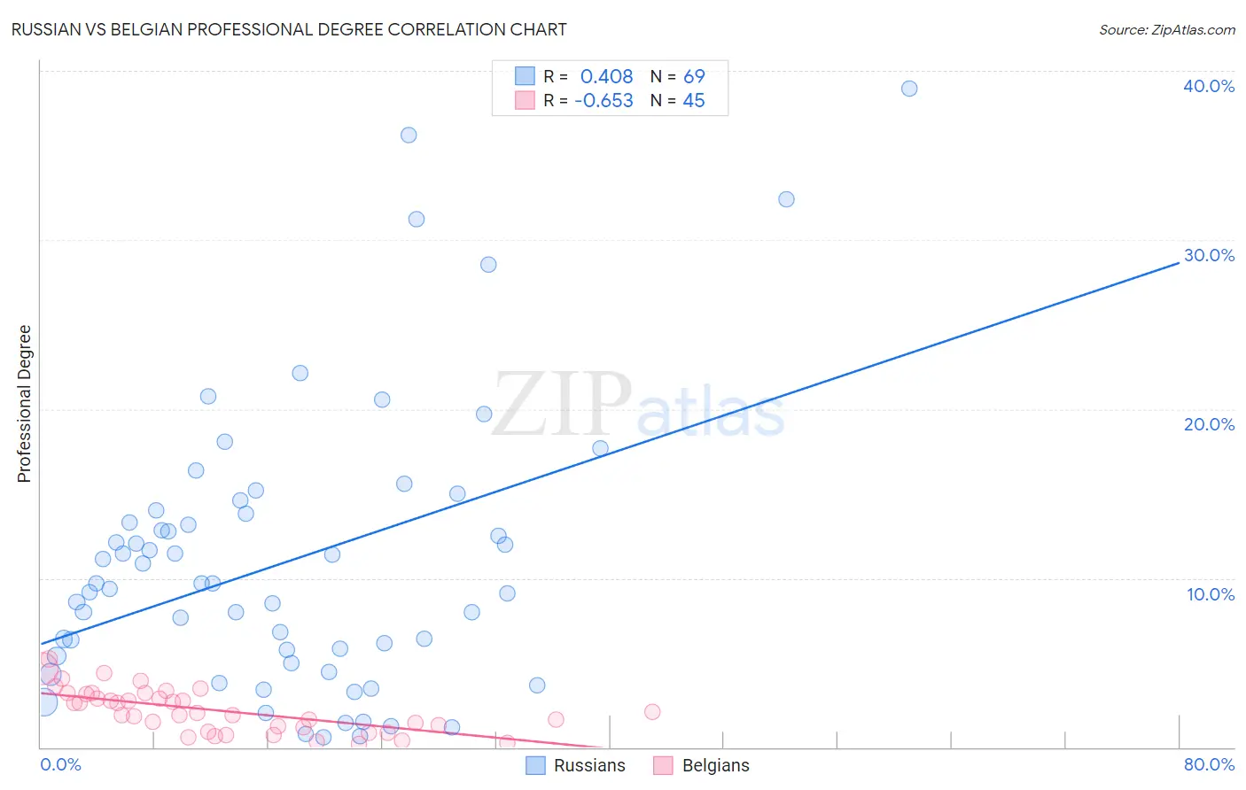 Russian vs Belgian Professional Degree