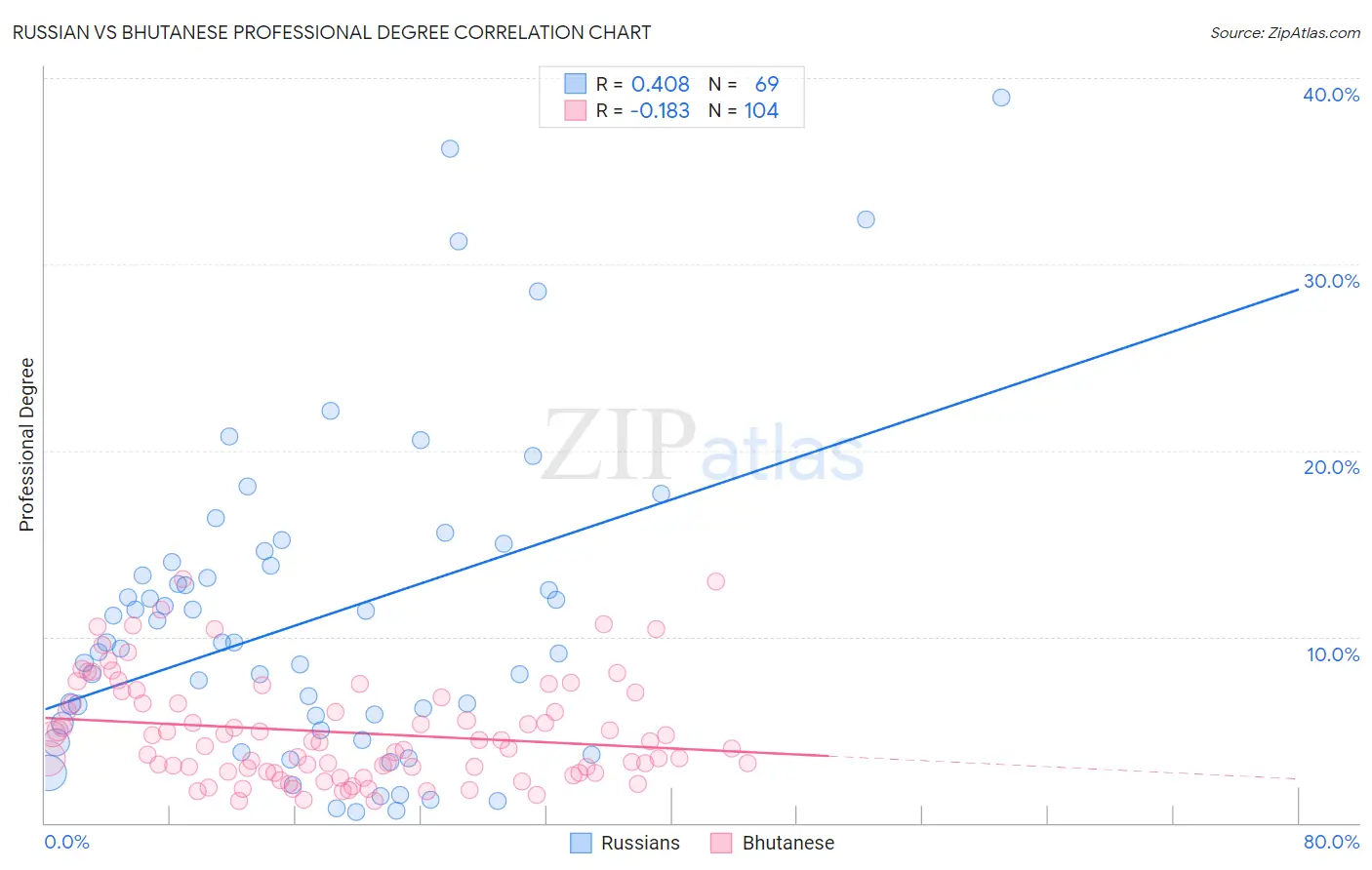 Russian vs Bhutanese Professional Degree
