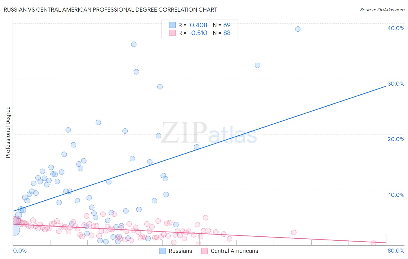 Russian vs Central American Professional Degree