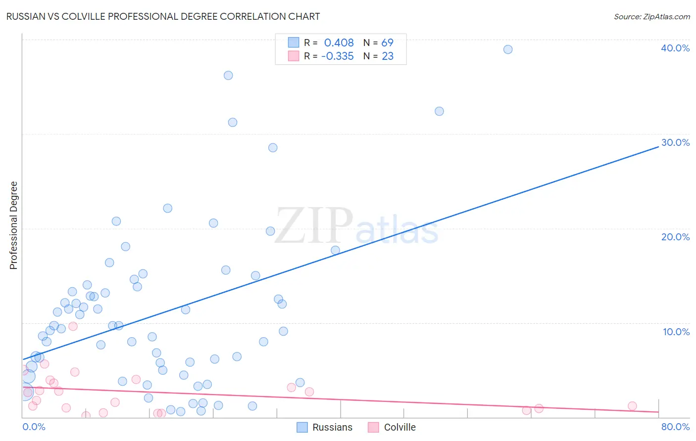 Russian vs Colville Professional Degree