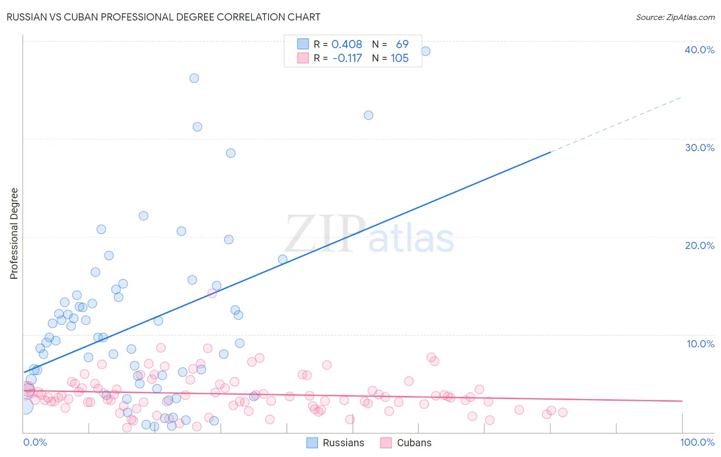Russian vs Cuban Professional Degree