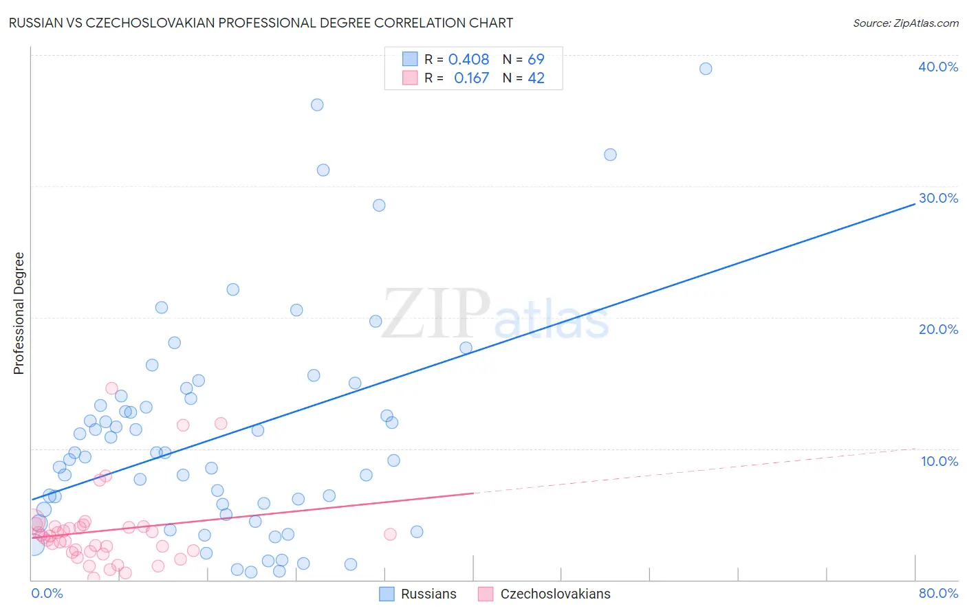 Russian vs Czechoslovakian Professional Degree