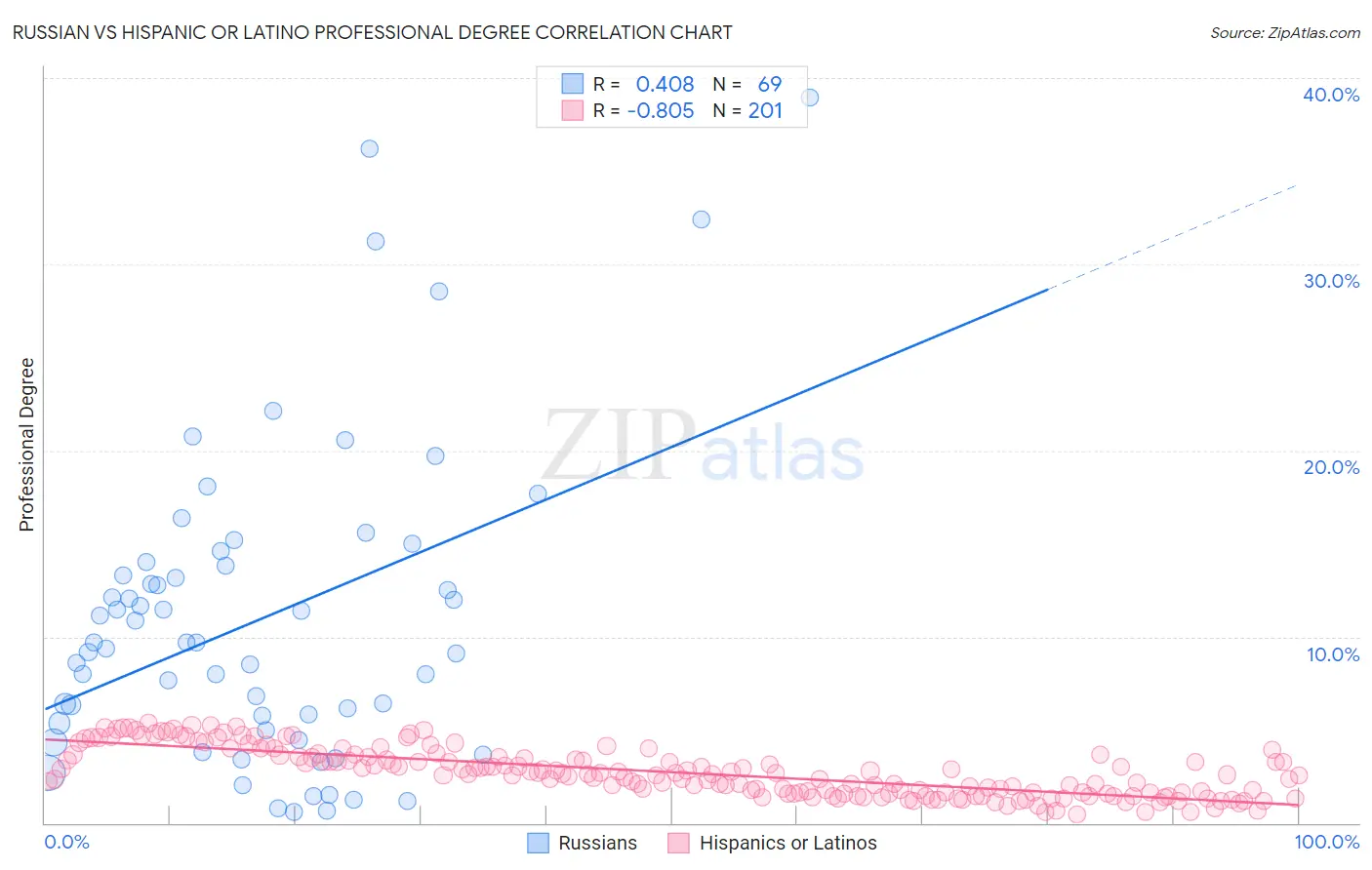 Russian vs Hispanic or Latino Professional Degree