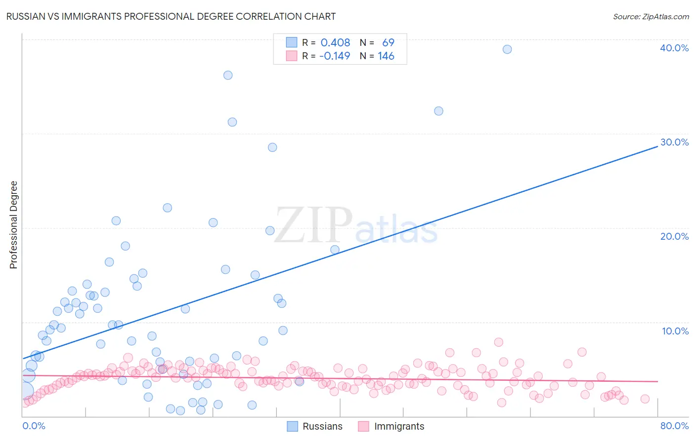 Russian vs Immigrants Professional Degree