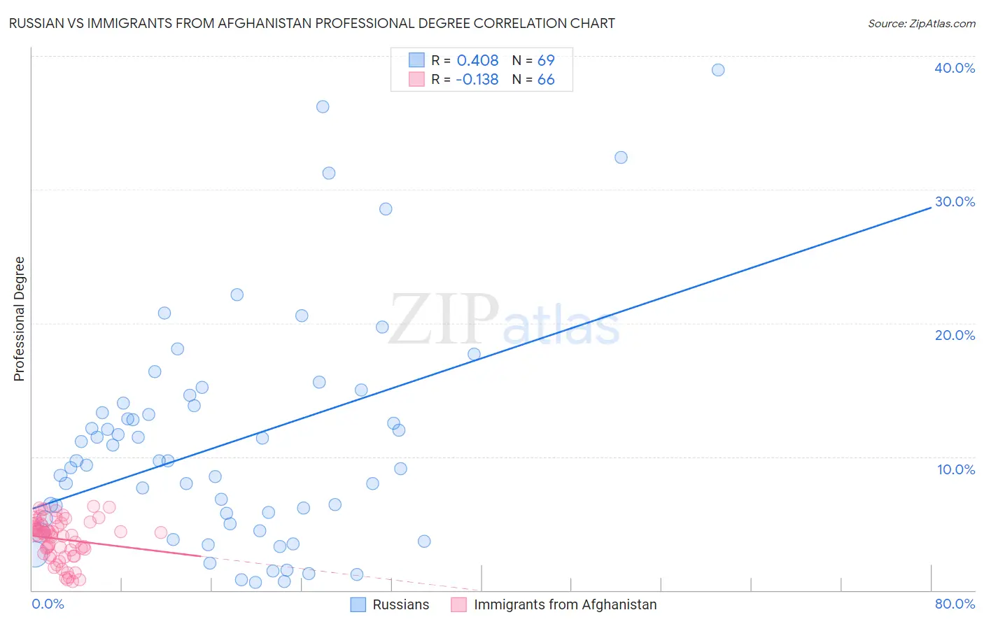 Russian vs Immigrants from Afghanistan Professional Degree