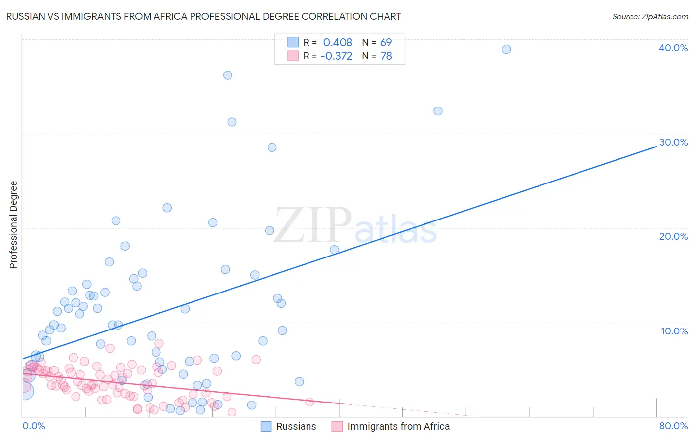 Russian vs Immigrants from Africa Professional Degree