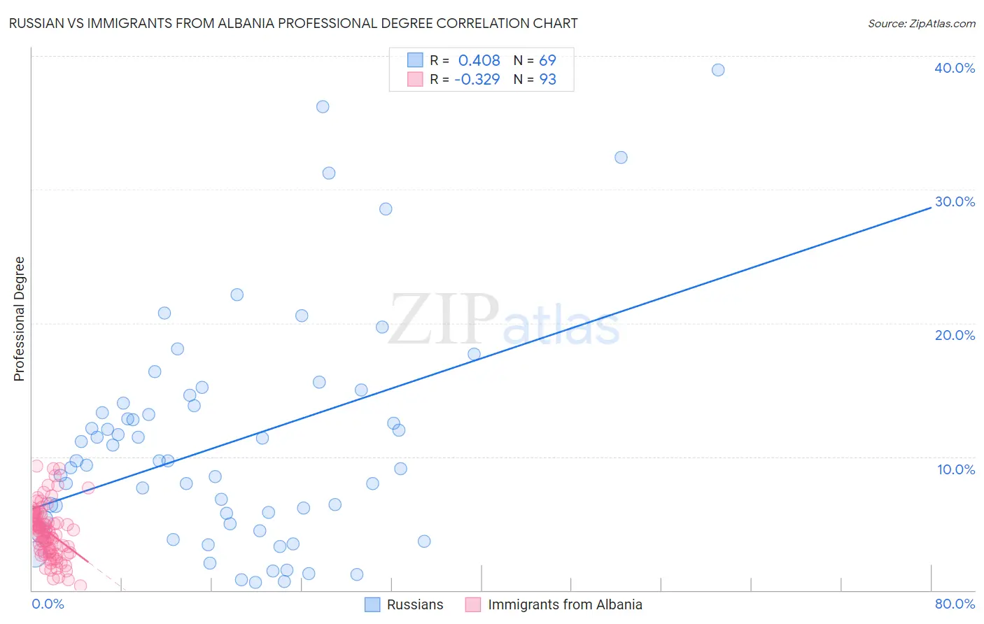 Russian vs Immigrants from Albania Professional Degree