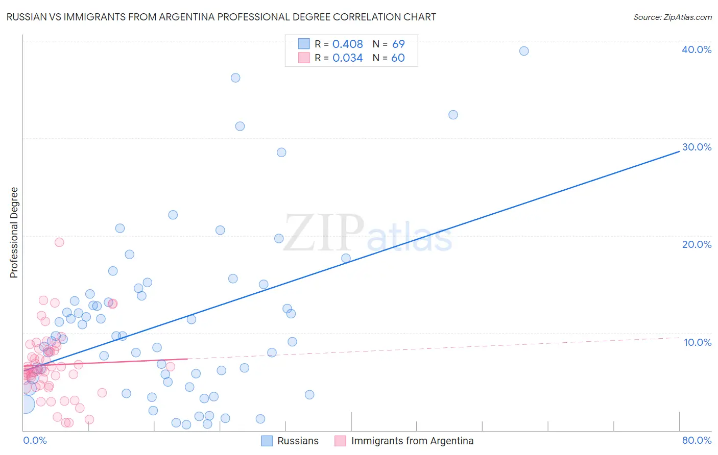 Russian vs Immigrants from Argentina Professional Degree