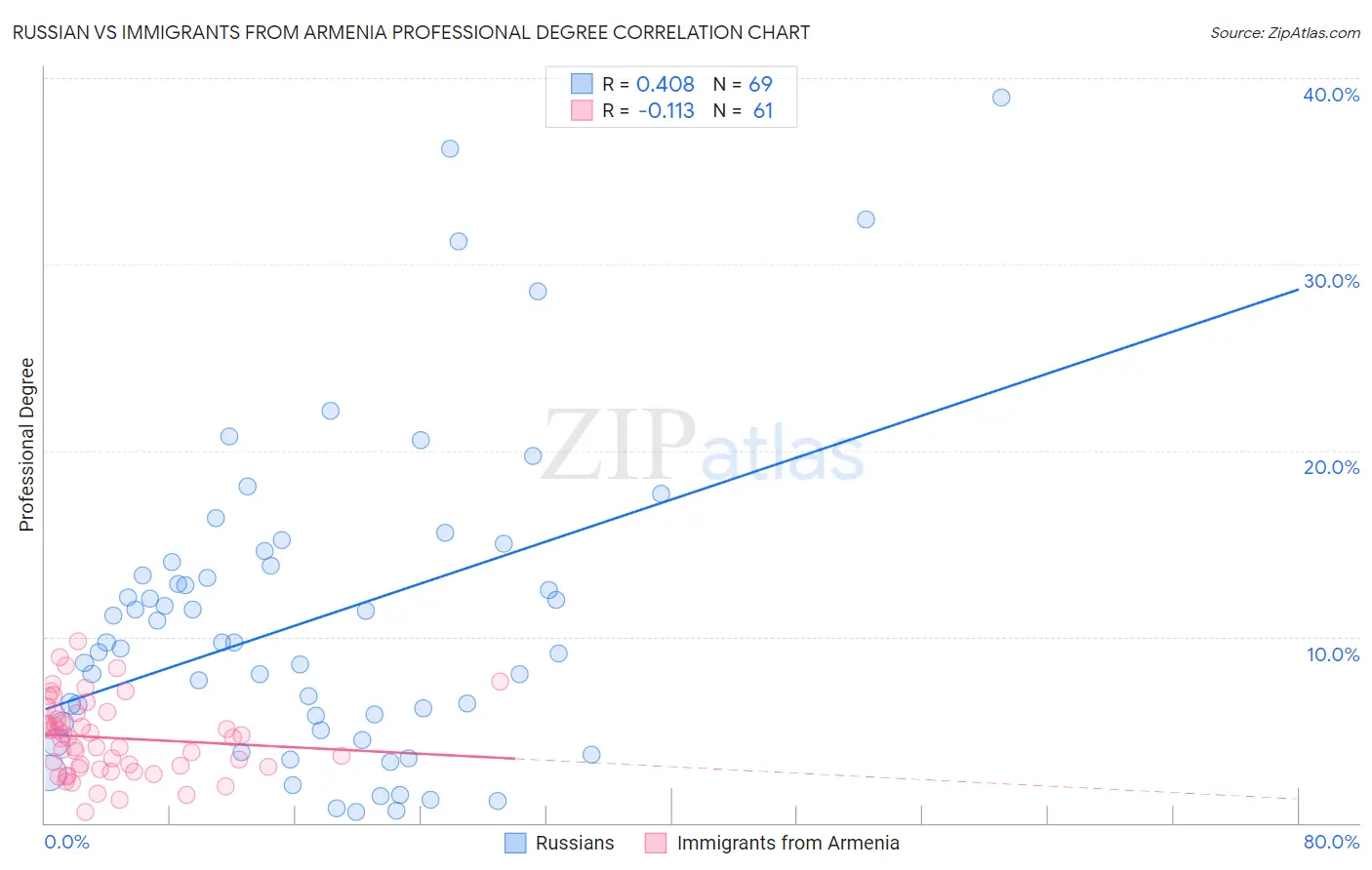 Russian vs Immigrants from Armenia Professional Degree