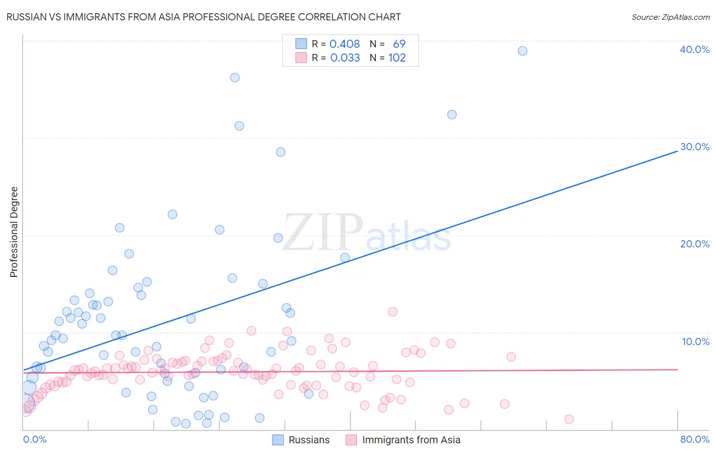 Russian vs Immigrants from Asia Professional Degree
