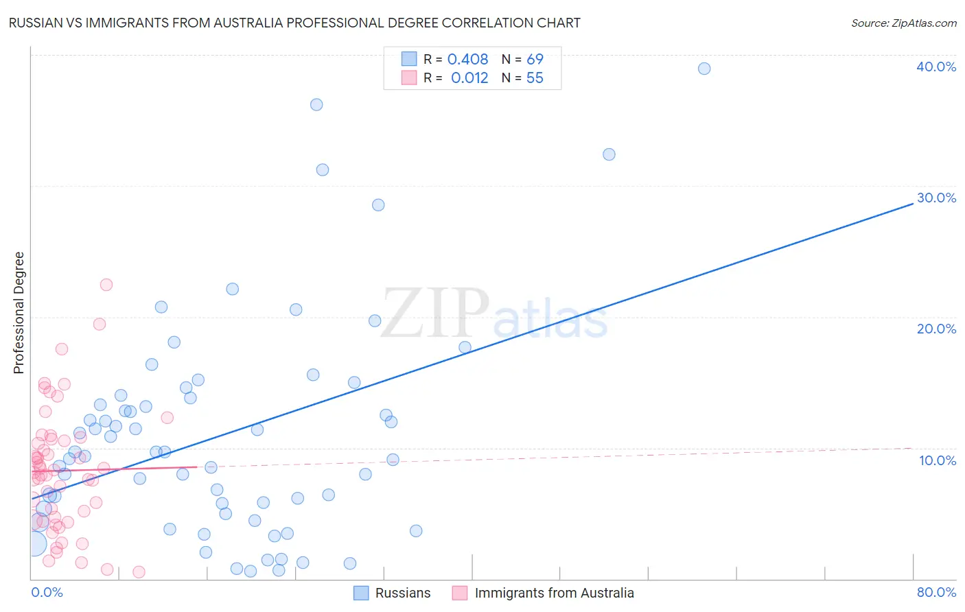 Russian vs Immigrants from Australia Professional Degree