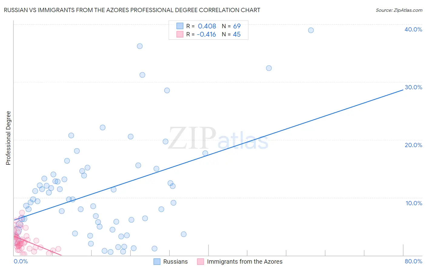 Russian vs Immigrants from the Azores Professional Degree