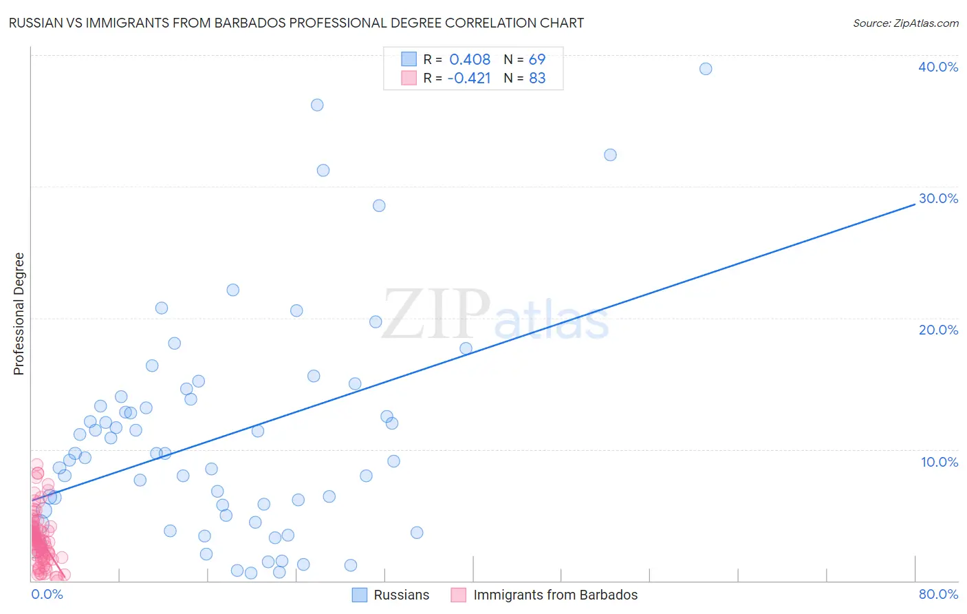 Russian vs Immigrants from Barbados Professional Degree
