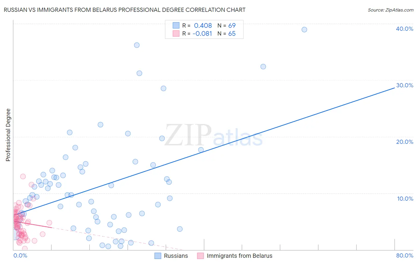 Russian vs Immigrants from Belarus Professional Degree