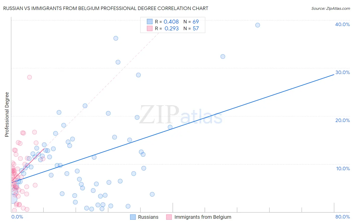 Russian vs Immigrants from Belgium Professional Degree