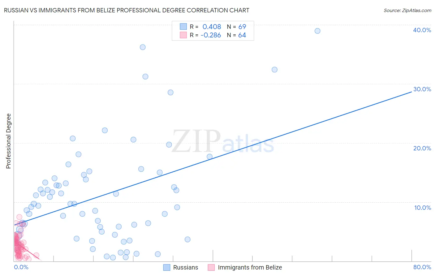 Russian vs Immigrants from Belize Professional Degree