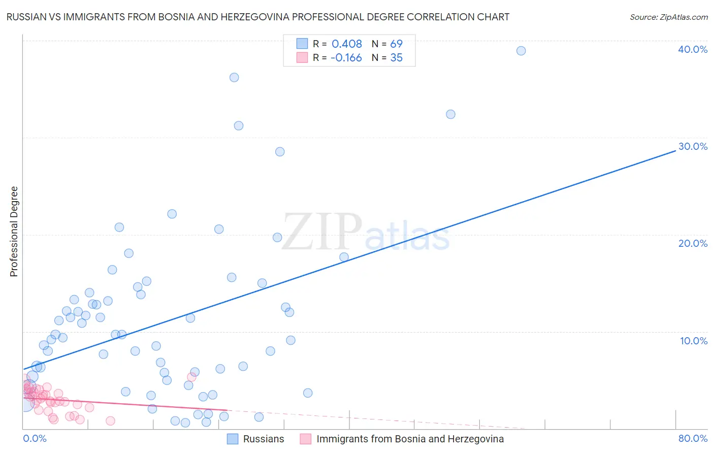 Russian vs Immigrants from Bosnia and Herzegovina Professional Degree