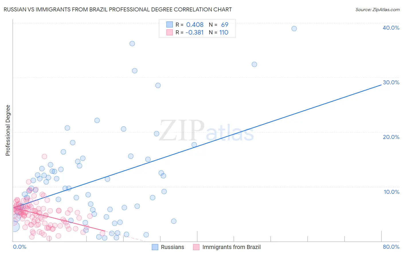 Russian vs Immigrants from Brazil Professional Degree