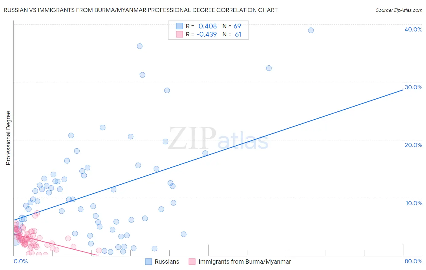 Russian vs Immigrants from Burma/Myanmar Professional Degree