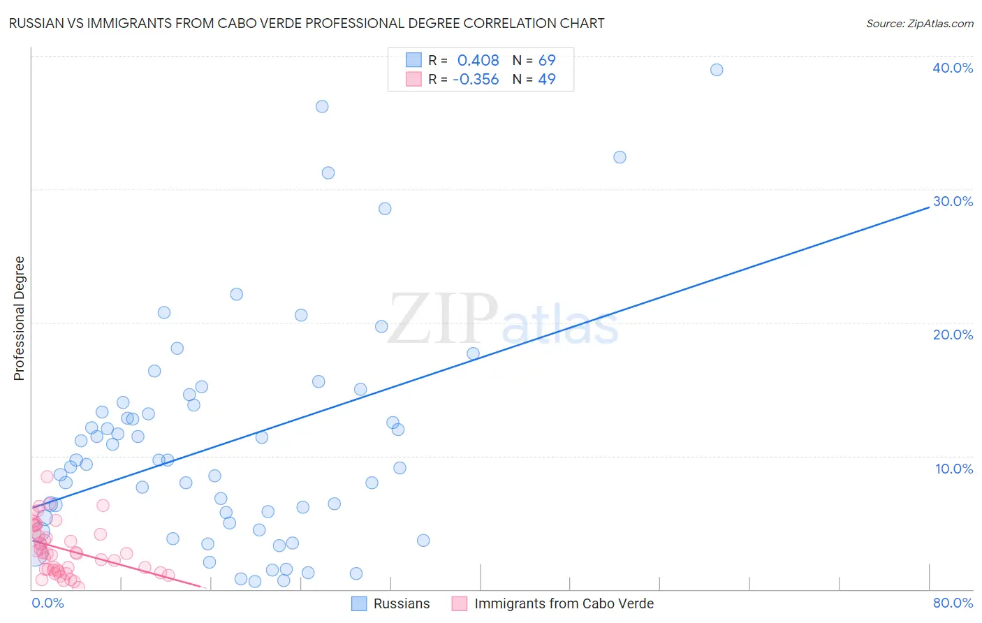 Russian vs Immigrants from Cabo Verde Professional Degree