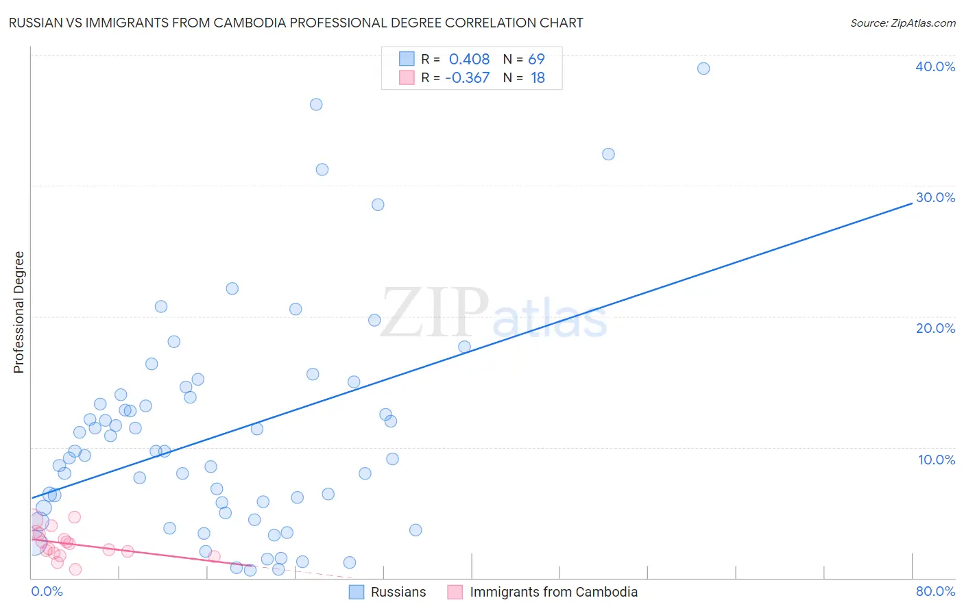 Russian vs Immigrants from Cambodia Professional Degree