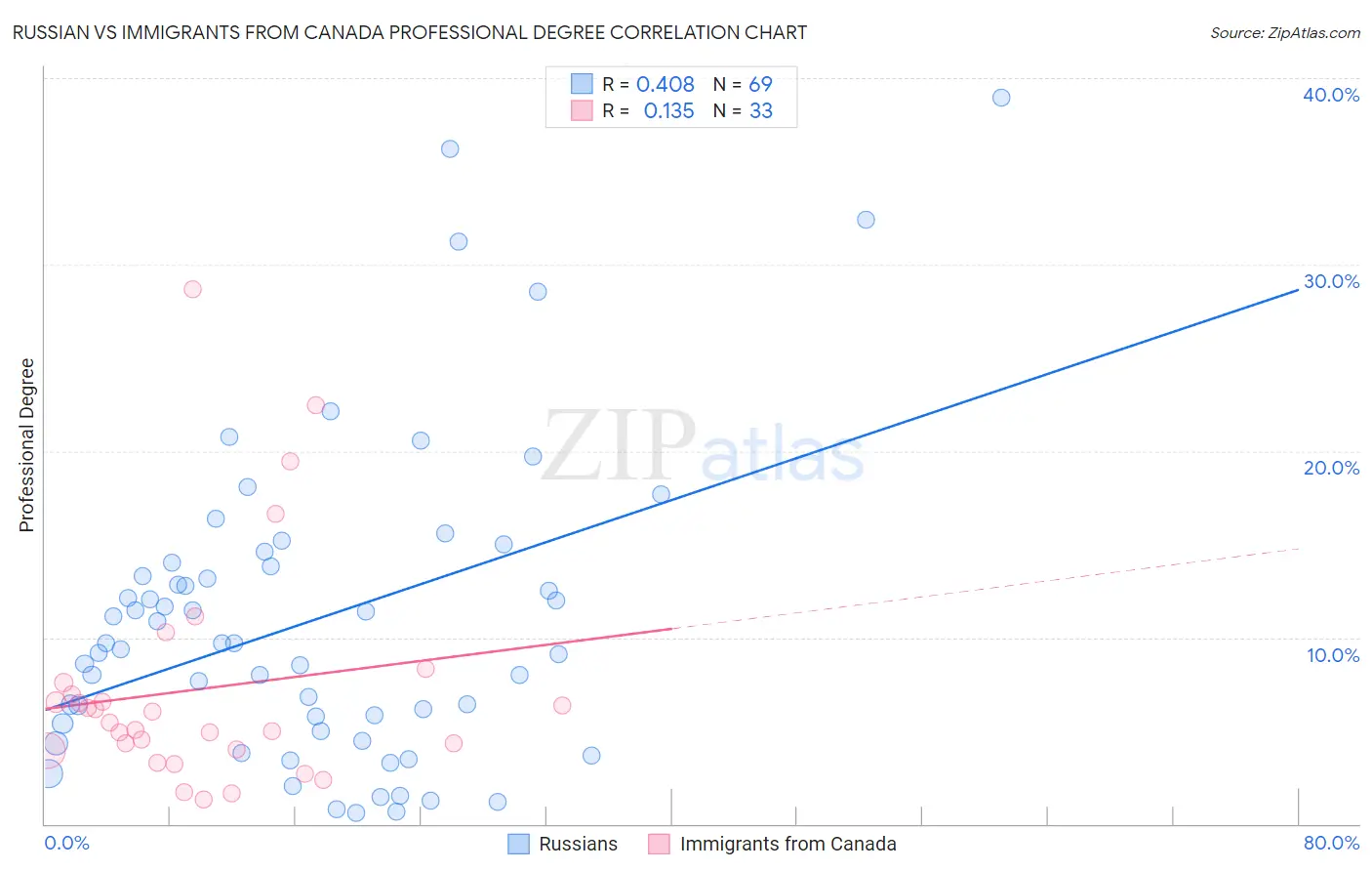 Russian vs Immigrants from Canada Professional Degree