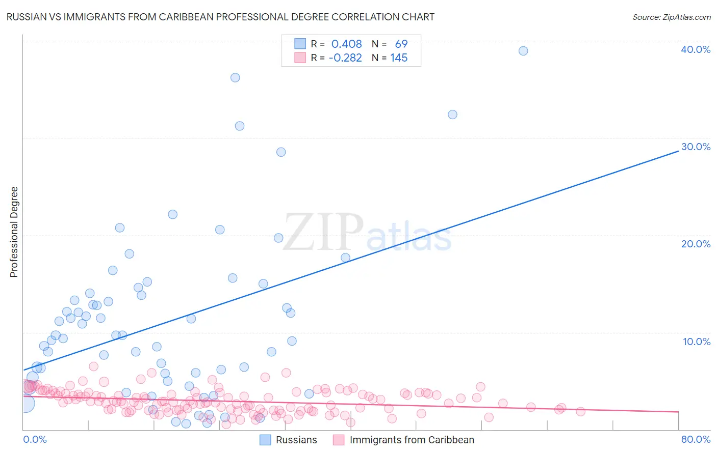 Russian vs Immigrants from Caribbean Professional Degree