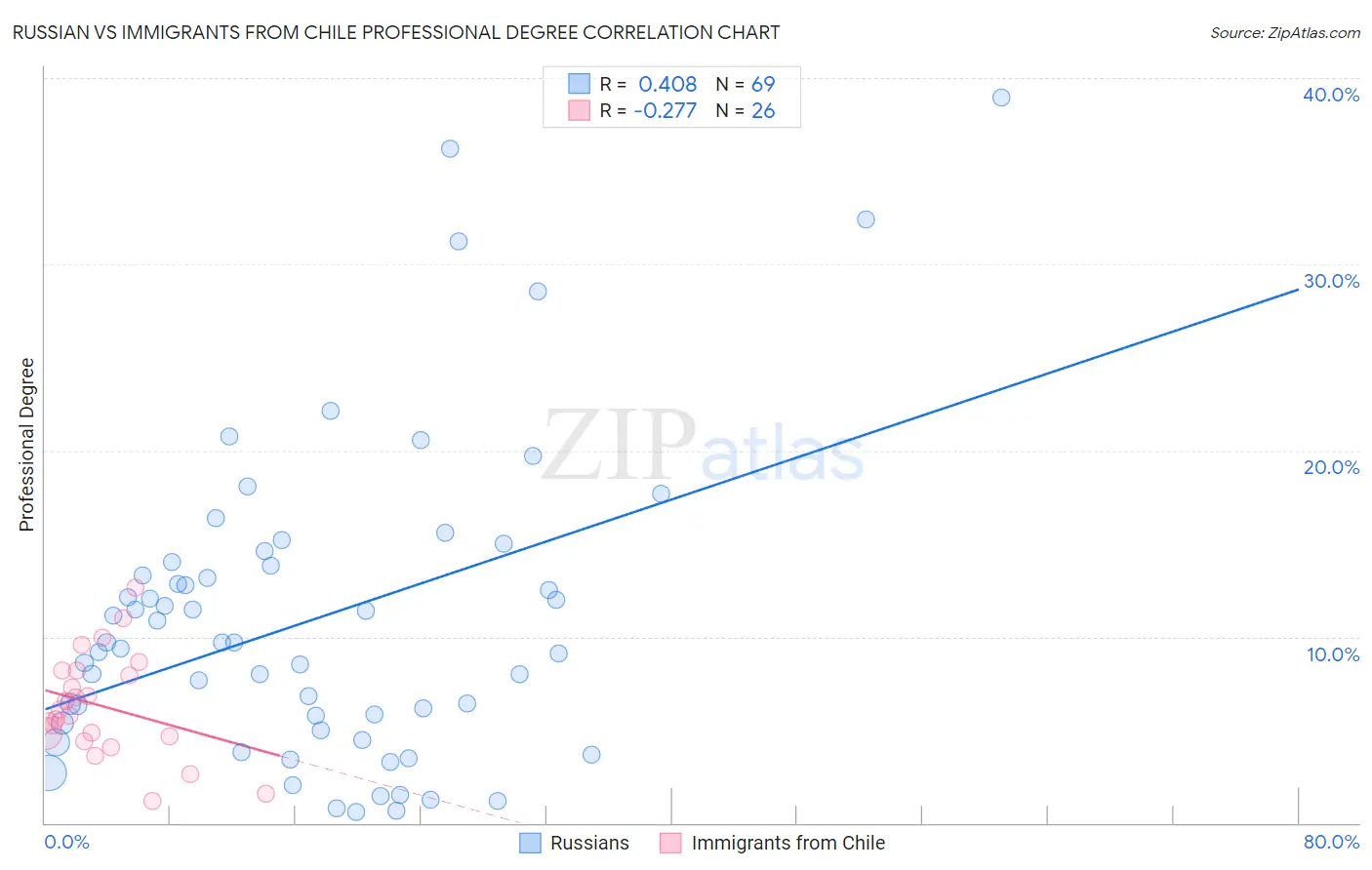 Russian vs Immigrants from Chile Professional Degree