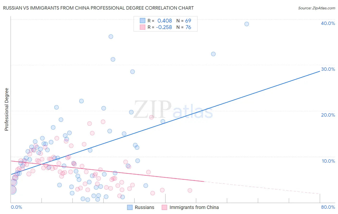 Russian vs Immigrants from China Professional Degree