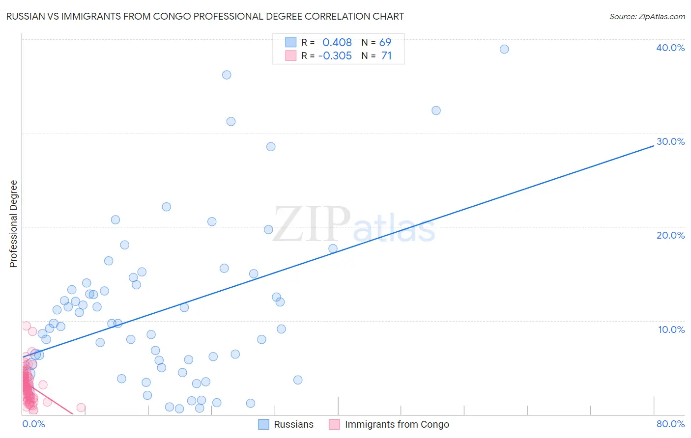 Russian vs Immigrants from Congo Professional Degree