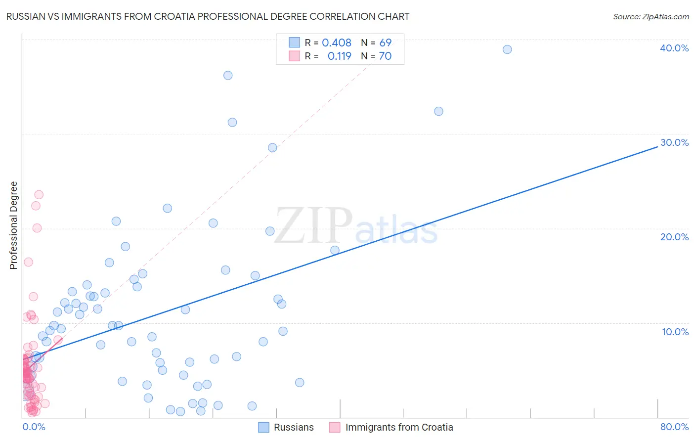 Russian vs Immigrants from Croatia Professional Degree