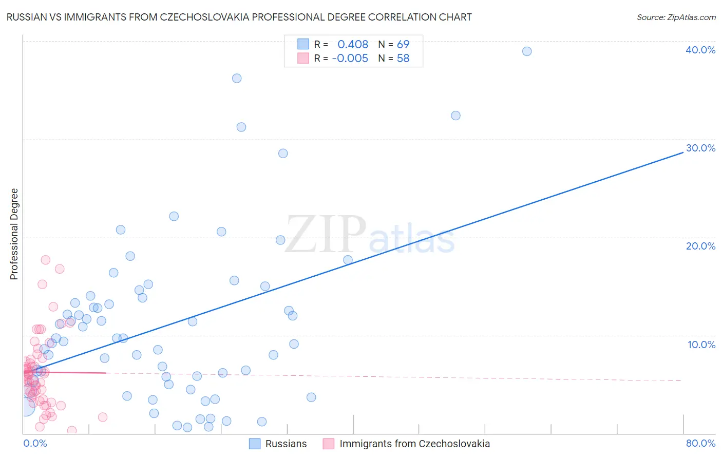 Russian vs Immigrants from Czechoslovakia Professional Degree