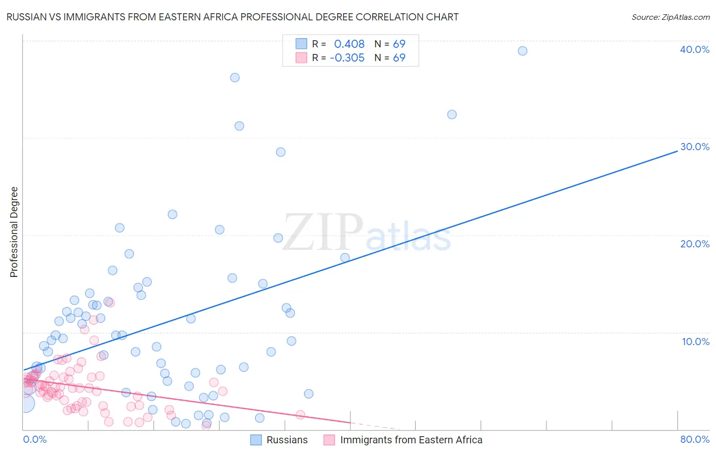 Russian vs Immigrants from Eastern Africa Professional Degree