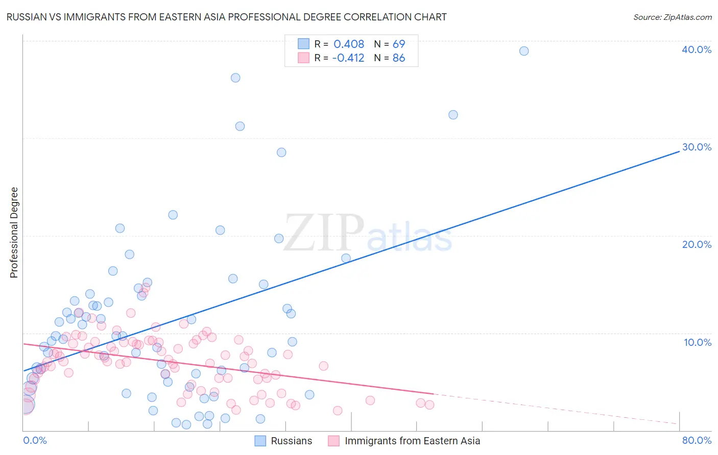 Russian vs Immigrants from Eastern Asia Professional Degree
