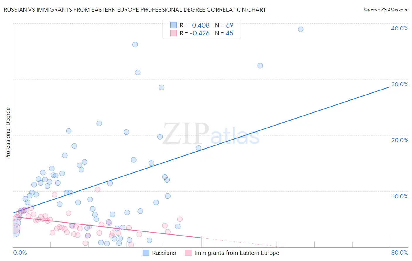 Russian vs Immigrants from Eastern Europe Professional Degree