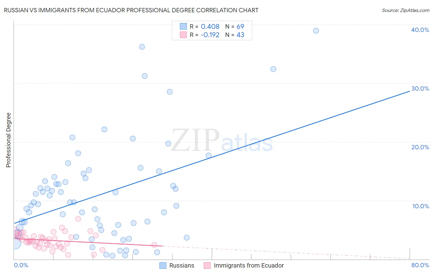 Russian vs Immigrants from Ecuador Professional Degree