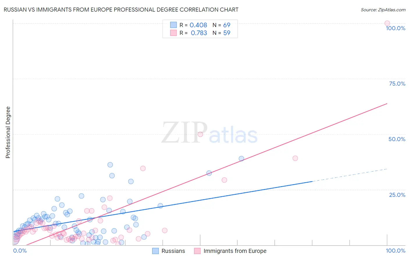 Russian vs Immigrants from Europe Professional Degree