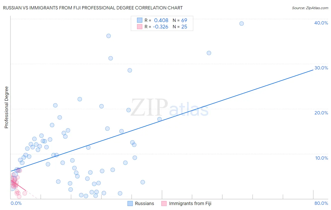 Russian vs Immigrants from Fiji Professional Degree