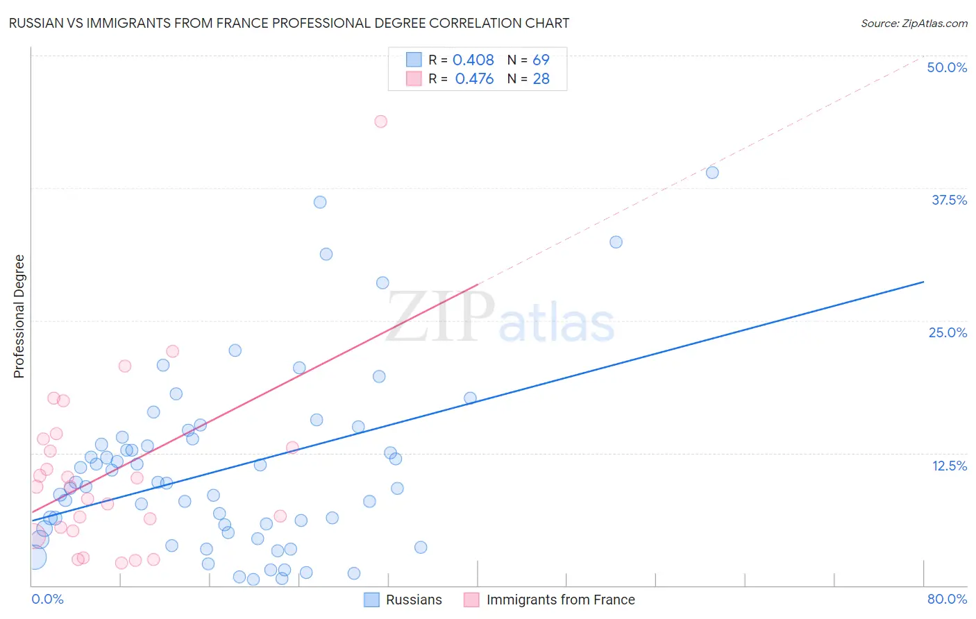 Russian vs Immigrants from France Professional Degree
