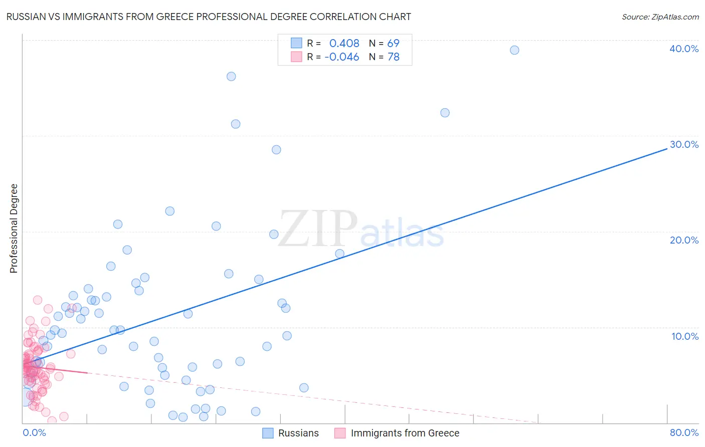 Russian vs Immigrants from Greece Professional Degree