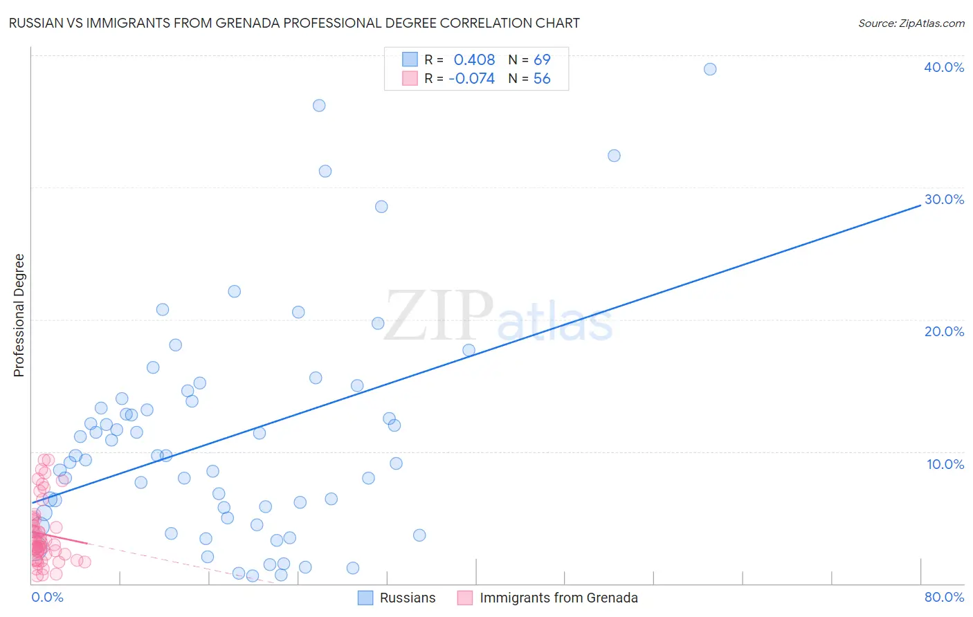 Russian vs Immigrants from Grenada Professional Degree