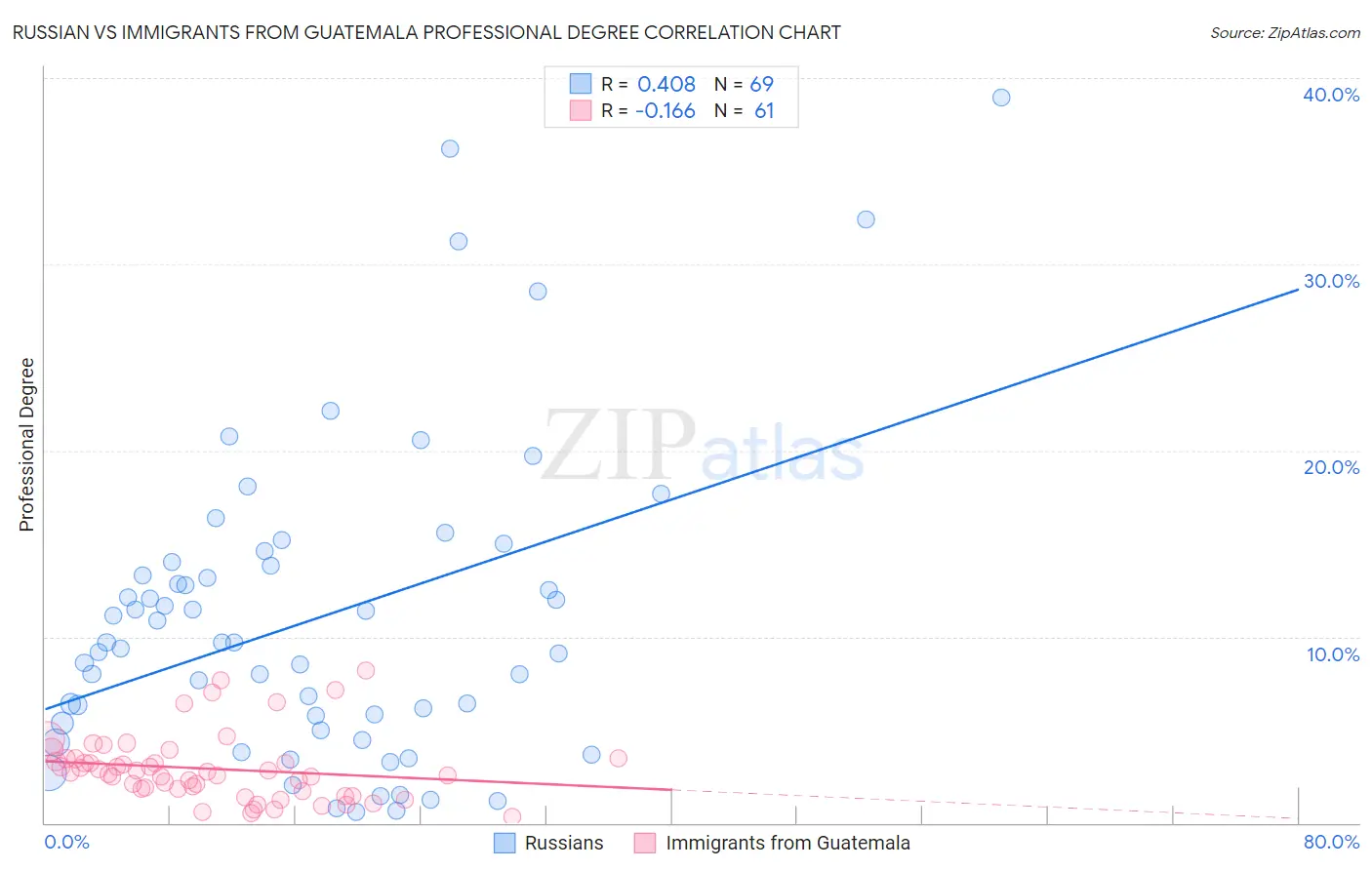 Russian vs Immigrants from Guatemala Professional Degree