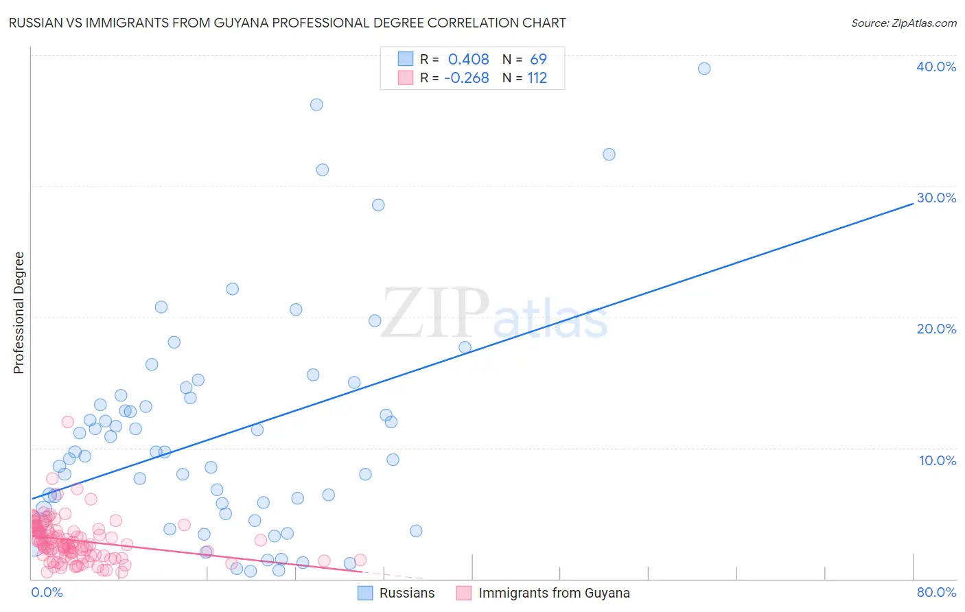Russian vs Immigrants from Guyana Professional Degree