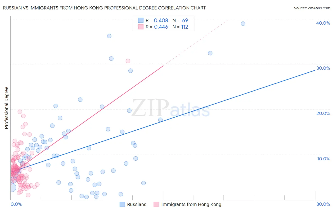 Russian vs Immigrants from Hong Kong Professional Degree