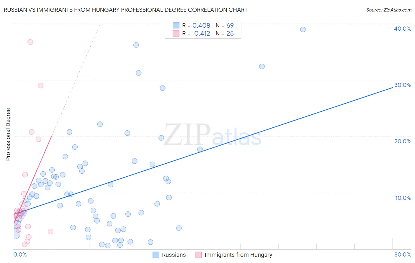 Russian vs Immigrants from Hungary Professional Degree