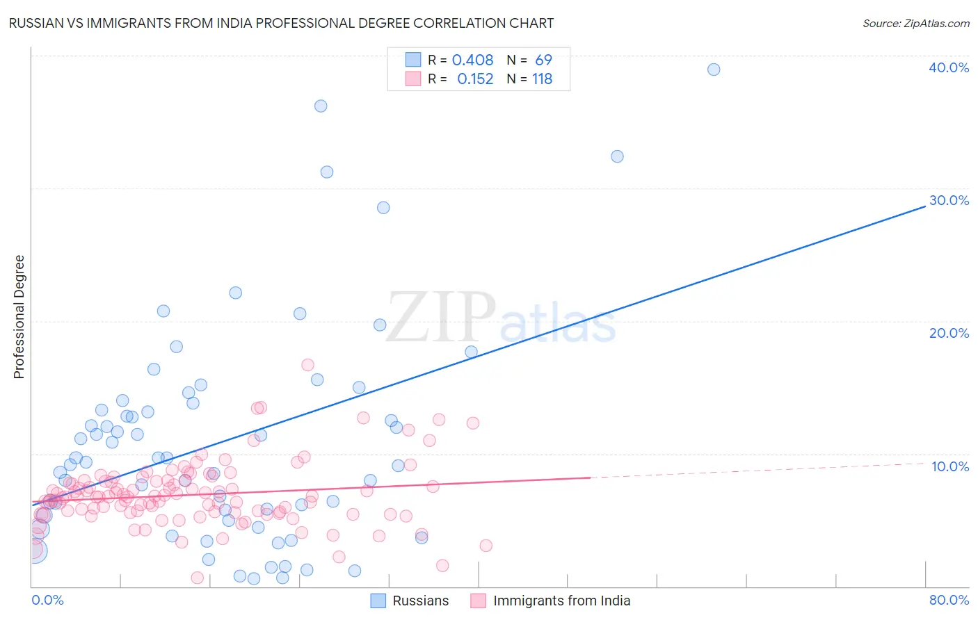 Russian vs Immigrants from India Professional Degree