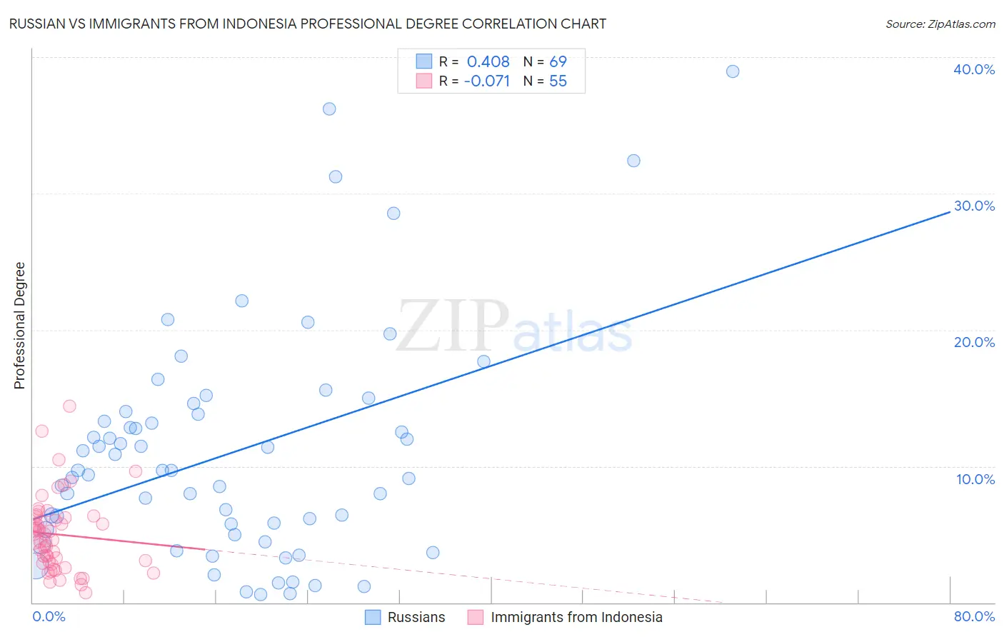 Russian vs Immigrants from Indonesia Professional Degree