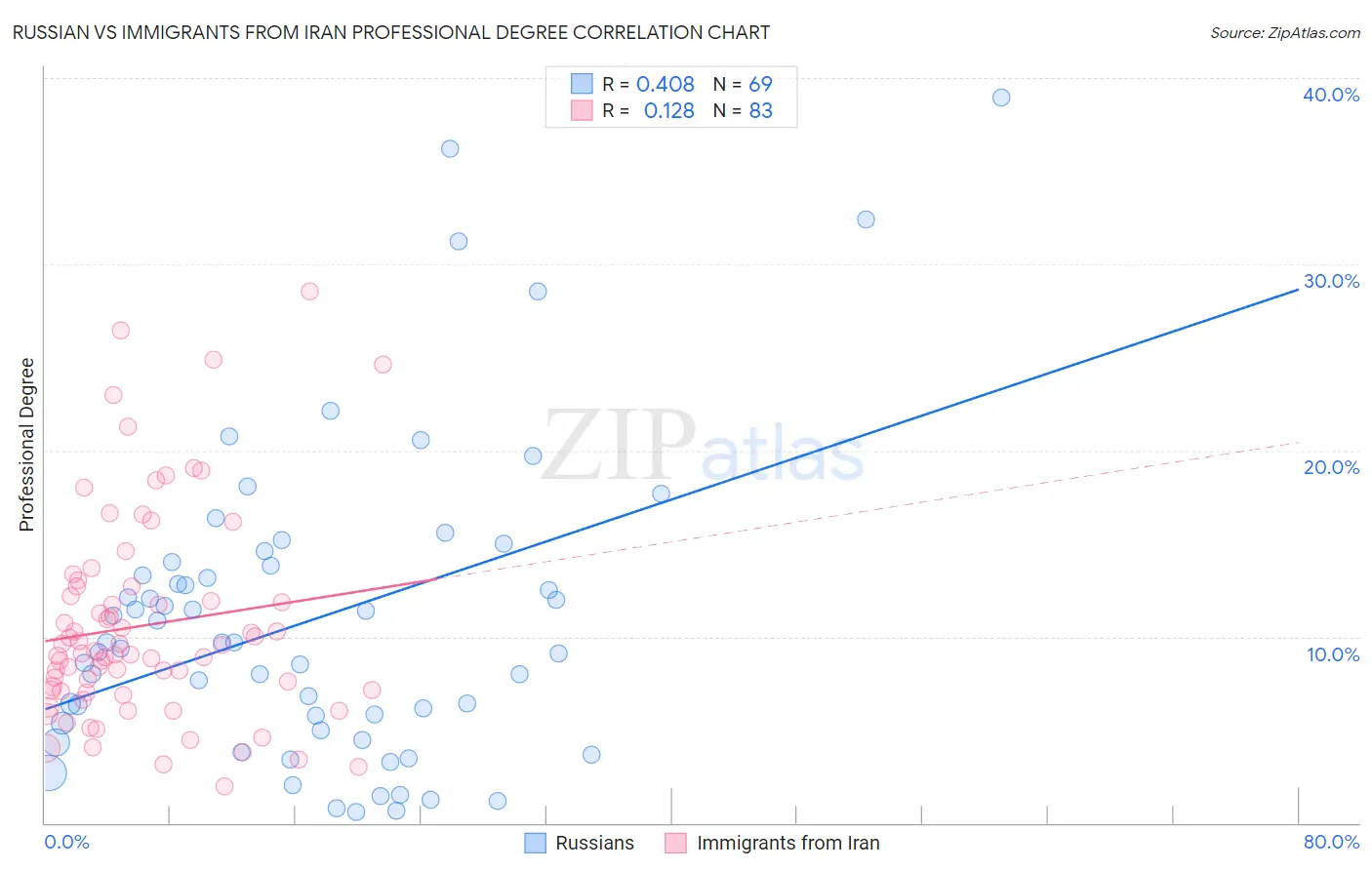 Russian vs Immigrants from Iran Professional Degree