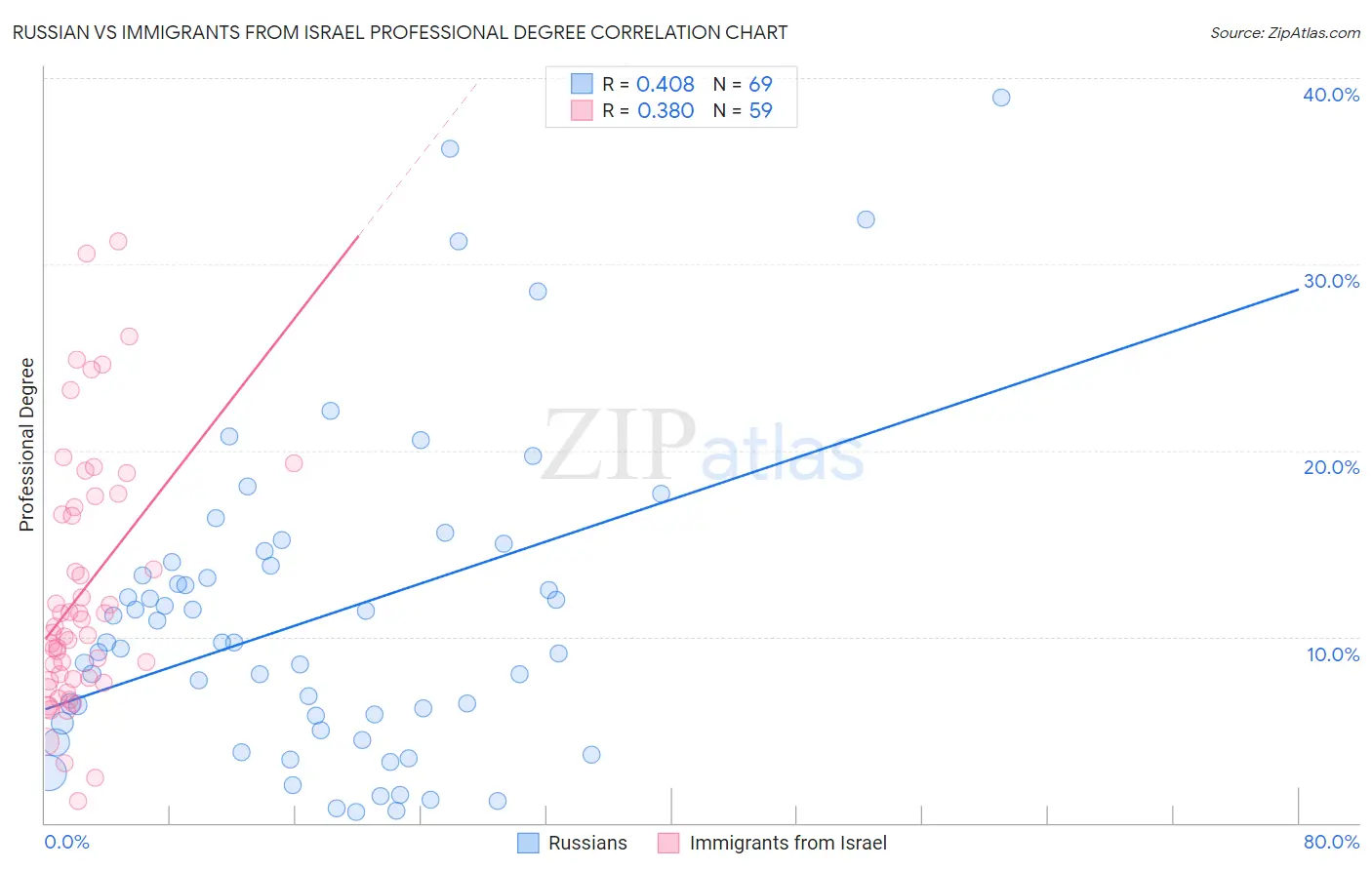 Russian vs Immigrants from Israel Professional Degree