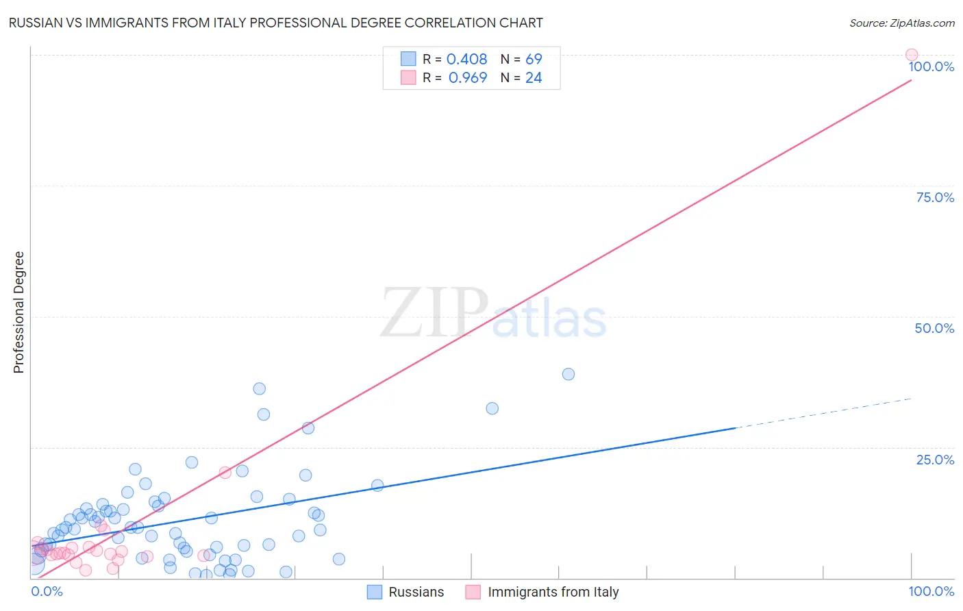 Russian vs Immigrants from Italy Professional Degree